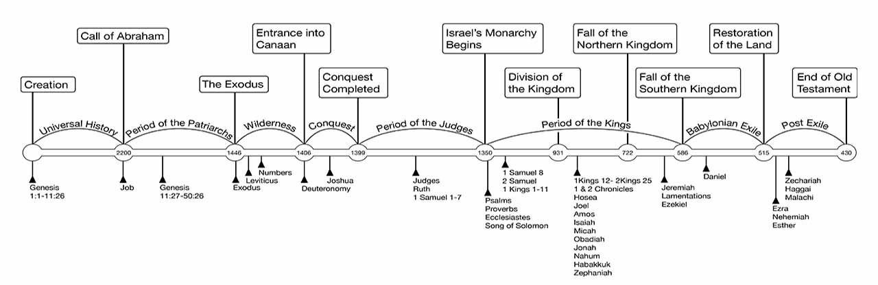 Antiguo Testamento Linea de Tiempo